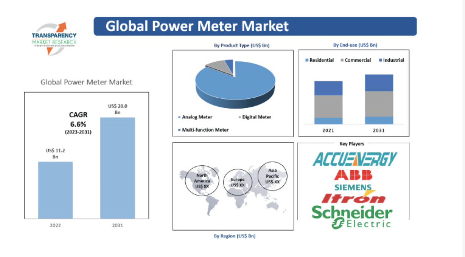 Power Meter Market to be Worth USD 20.0 billion by 2031